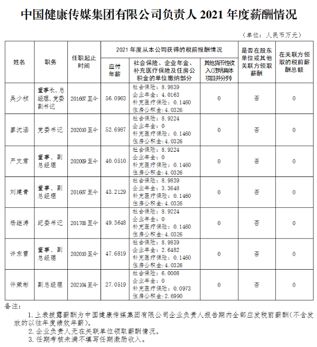 中國健康傳媒集團有限公司負責(zé)人2021年度薪酬情況